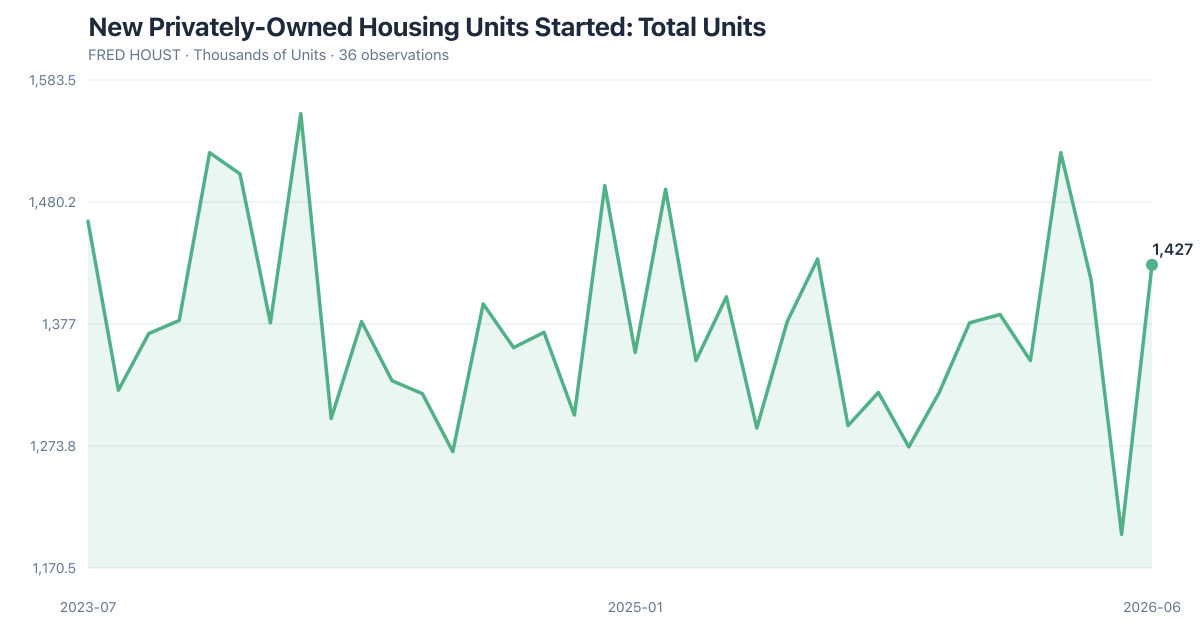 FRED HOUST: New Privately-Owned Housing Units Started: Total Units (2023-07–2026-06). Latest 1,427 as of 2026-06-01.