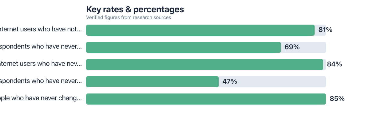 Rates/percentages compared from public sources (2025–2025). Sources: Broadband Genie.
