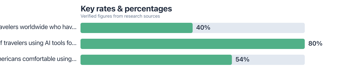 Rates/percentages compared from public sources (2025–2026). Sources: Travala (citing Statista); Travala (citing Accenture via PhocusWire); HUMAN Security.