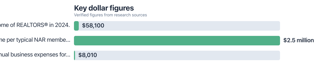 Dollar figures compared from public sources (2025–2025). Sources: National Association of REALTORS®.