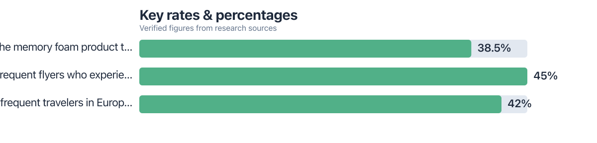 Rates/percentages compared from public sources (2025–2025). Sources: Dataintelo; Industry Research Biz.