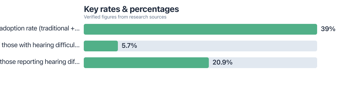 Rates/percentages compared from public sources (2025–2025). Sources: Hearing Industries Association (via MarkeTrak 2025).