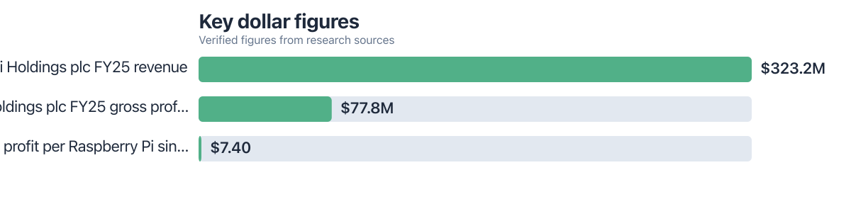 Dollar figures compared from public sources (2024–2025). Sources: Raspberry Pi Holdings plc; Raspberry Pi Holdings plc (via primary reporting).