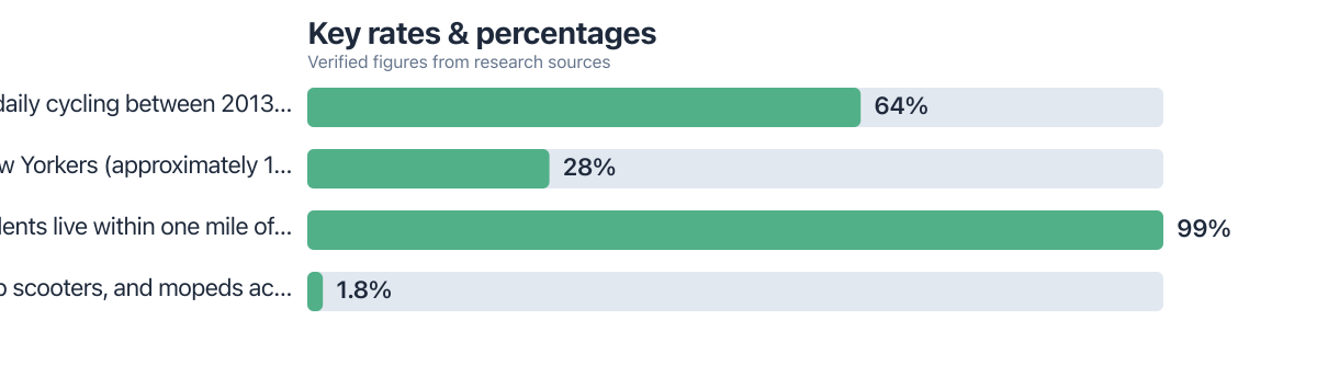 Rates/percentages compared from public sources (2023–2024). Sources: NYC Department of Transportation; NYC Department of Transportation (citing NYC DOHMH Community Health Survey); Office of the New York City Comptroller.