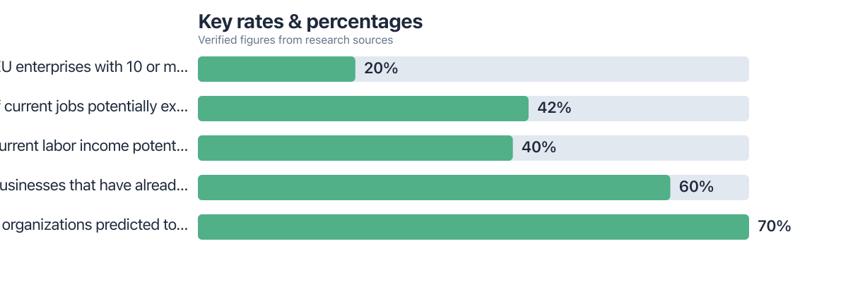 Rates/percentages compared from public sources (2024–2025). Sources: Eurostat; Penn Wharton Budget Model; Duke University (via Vena Solutions); Gartner (via Vena Solutions).
