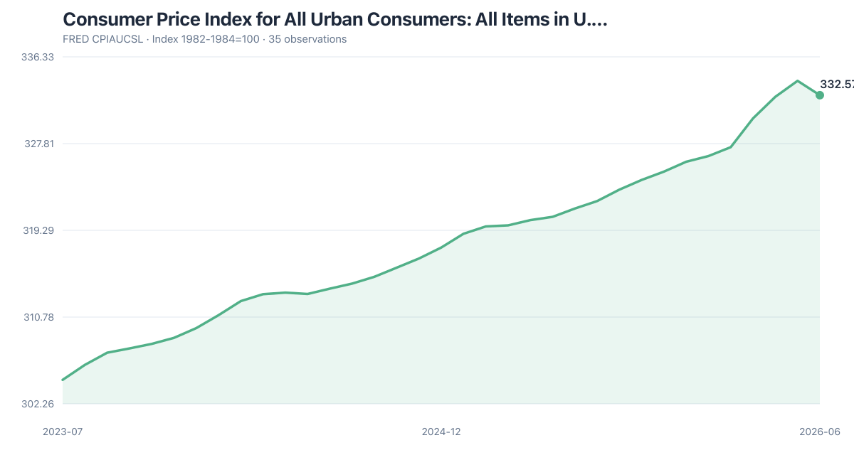 FRED CPIAUCSL: Consumer Price Index for All Urban Consumers: All Items in U.… (2023-07–2026-06). Latest 332.57 as of 2026-06-01.
