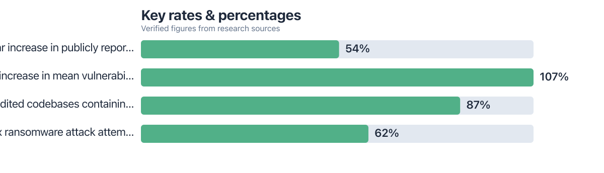 Rates/percentages compared from public sources (2023–2025). Sources: Red Hat; Black Duck; Trend Micro.