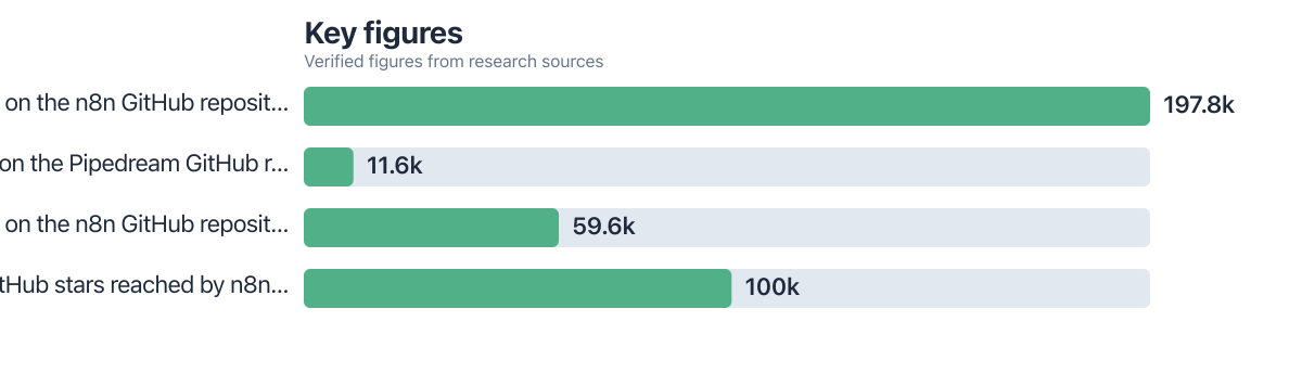 Figures compared from public sources (2025–2026). Sources: GitHub; n8n Community.