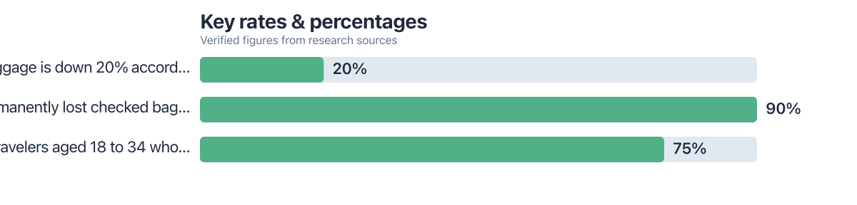 Rates/percentages compared from public sources (2025–2025). Sources: SITA; SNS Insider.