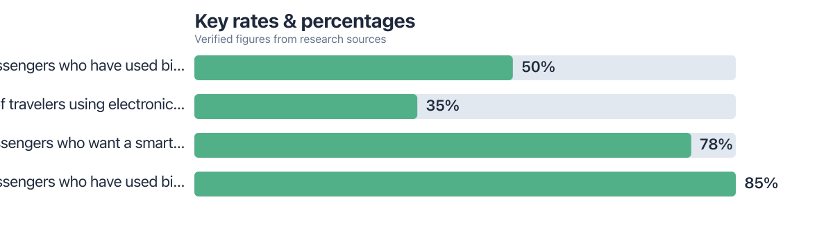 Rates/percentages compared from public sources (2025–2025). Sources: IATA.