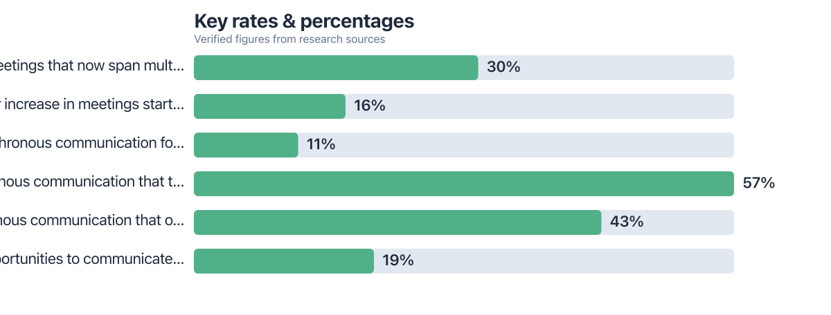 Rates/percentages compared from public sources (2024–2025). Sources: Microsoft; Harvard Business School; Rice Business.