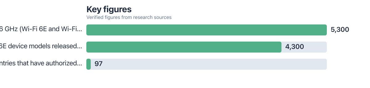 Figures compared from public sources (2025–2025). Sources: Wi-Fi NOW Global (reporting Intel data); RCR Wireless News (citing Wi-Fi Alliance).