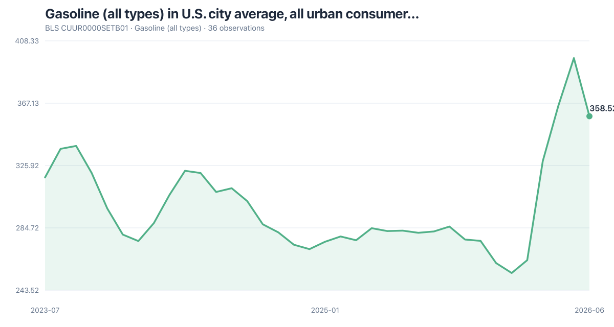 BLS CUUR0000SETB01: Gasoline (all types) in U.S. city average, all urban consumer… (2023-07–2026-06). Latest 358.52 as of 2026-06.